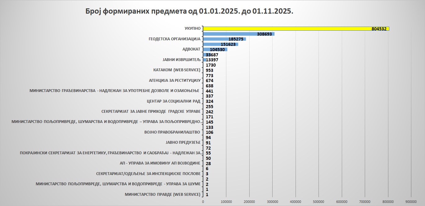/content/images/stranice/statistika/2025/11/Grafik 7.jpg